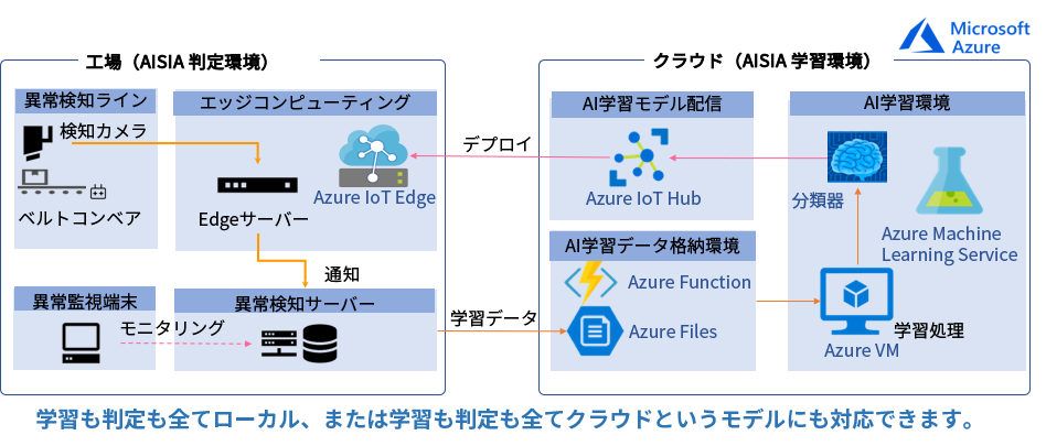 ディープラーニングを使った異常検知システム
