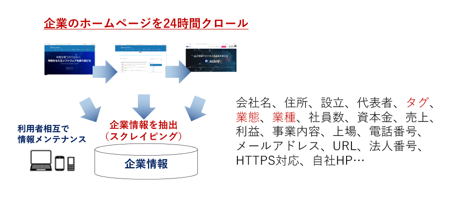 フリーミアム(無料)モデルの企業情報検索サービス